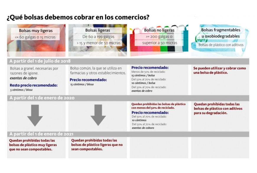 Reglamento bolsas plástico.